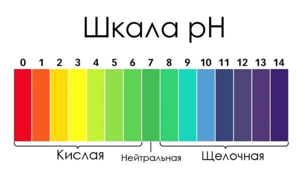 Значения pH воды, от кислой до щелочной